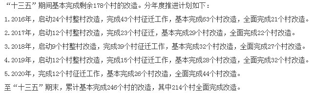 杭州市主城區城中村改造示意圖