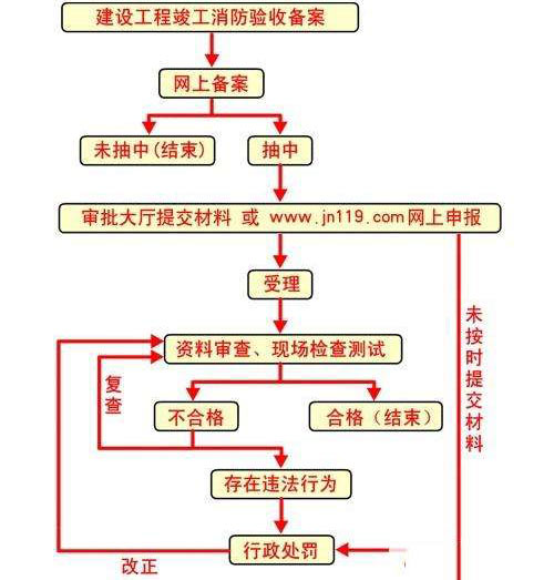 消防設計備案效果圖